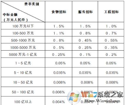 中标服务费计算器_2019中标服务费计算器