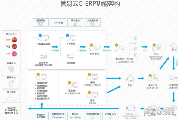 管易云erp