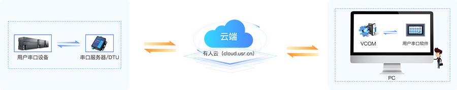 有人虚拟串口软件(USR-VCOM) V4.0.4.6官方版