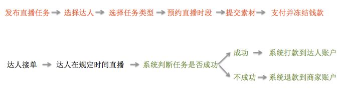 发布直播任务流程图
