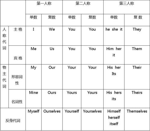 人称代词和物主代词表格图片