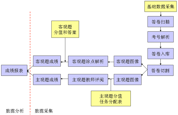 七天网络阅卷查分