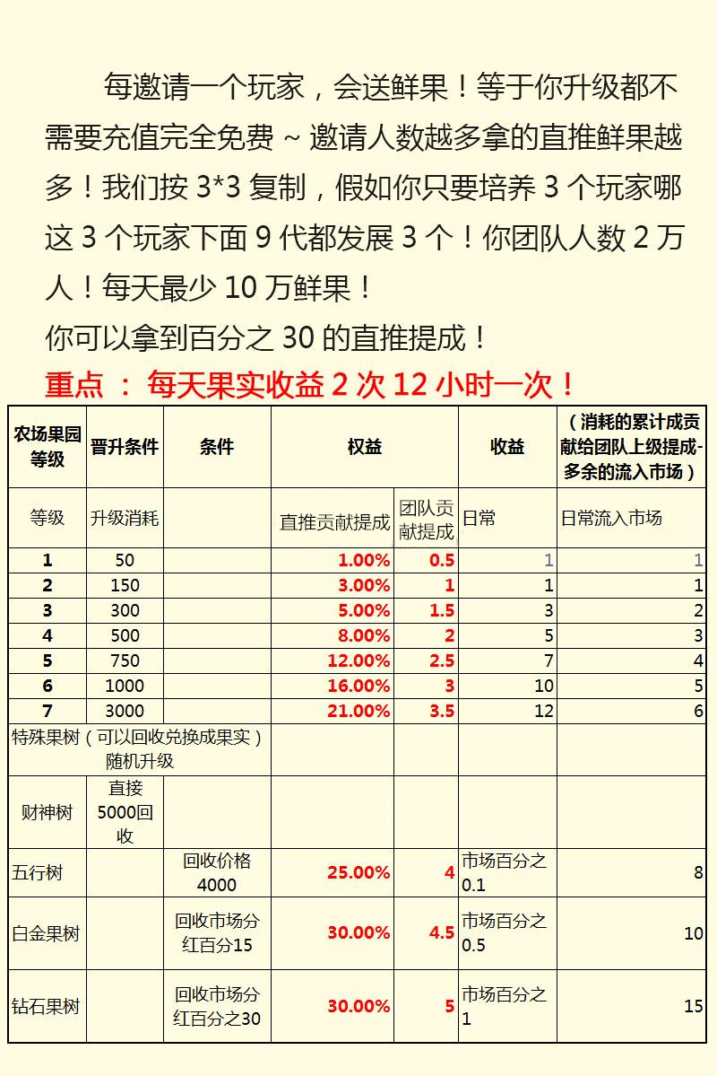 【农场游戏源码】果园种植养殖吸粉理财分红源码+淘金农场复利拆分农场