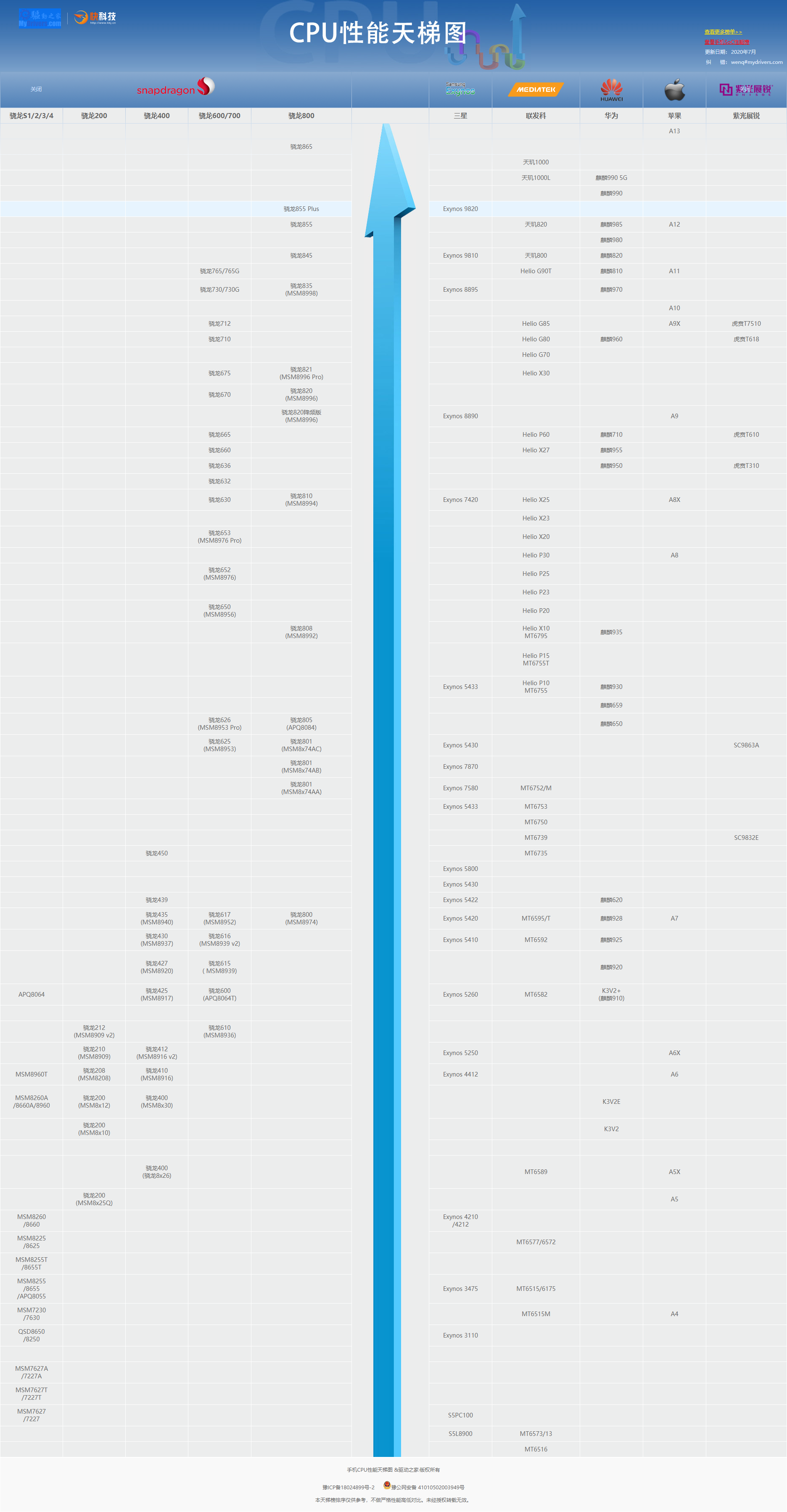 最新2020年手机cpu性能天梯图7月份