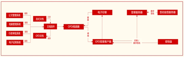 金格电子签章适配统一操作系统UOS：支持龙芯/兆芯/鲲鹏/飞腾CPU