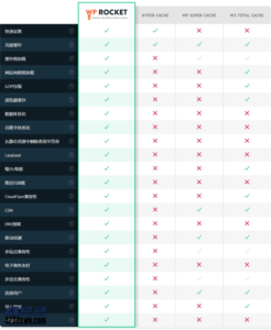 wp-rocket缓存插件跟其它WordPress静态缓存插件对比