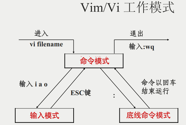 vim编辑器是什么？Linux vim的使用方法