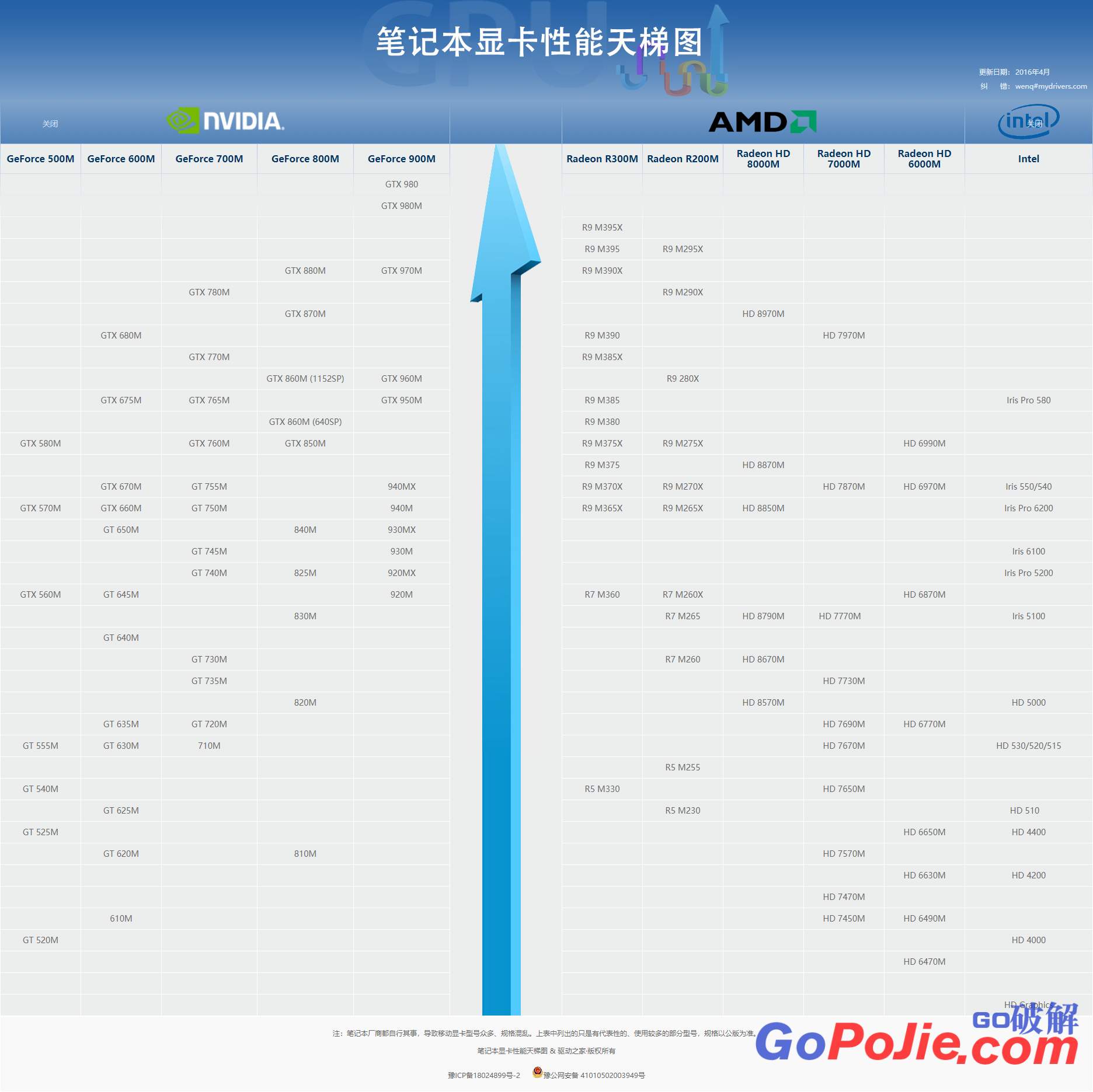 最新2020年笔记本显卡性能天梯图7月份