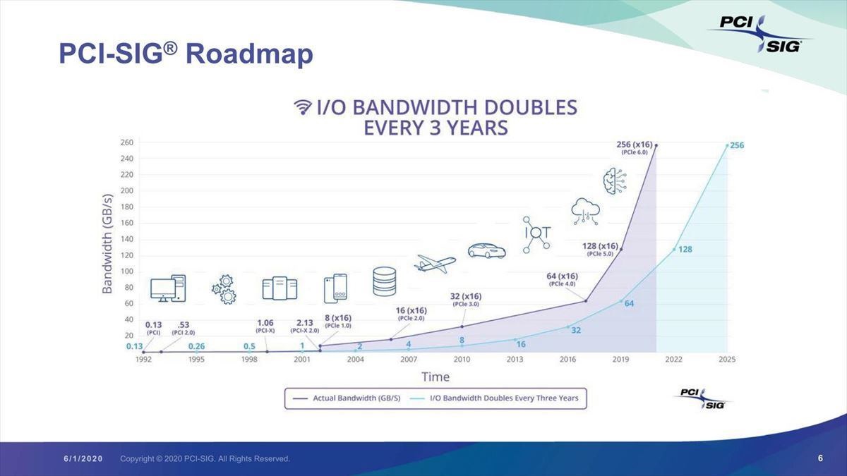 神速PCIe 6.0来了