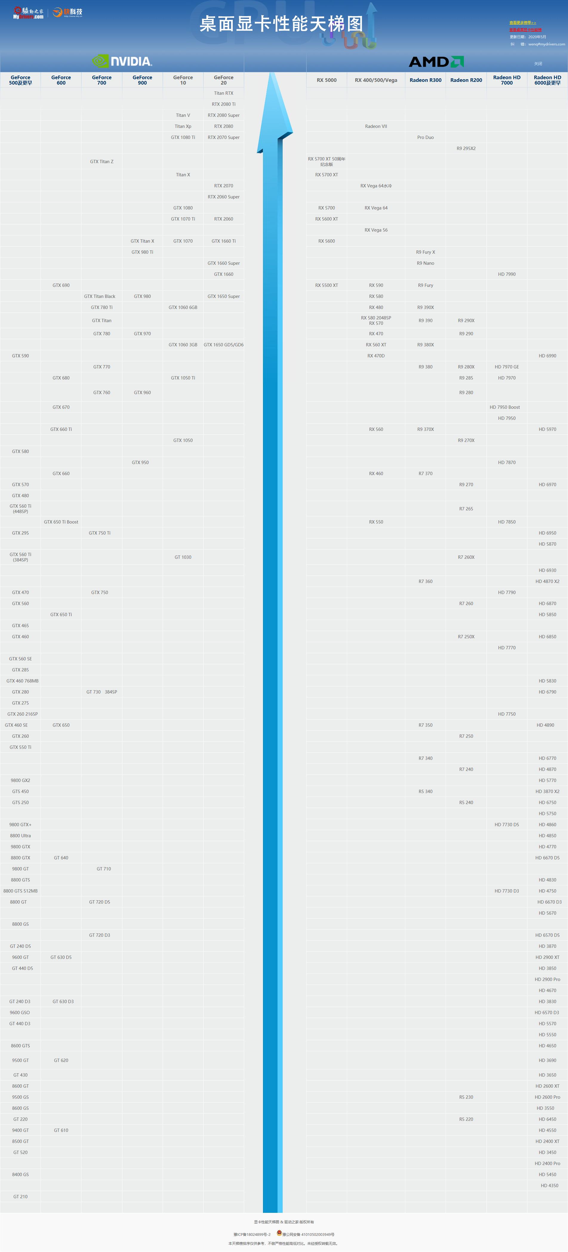 最新2020年5月桌面显卡性能天梯图