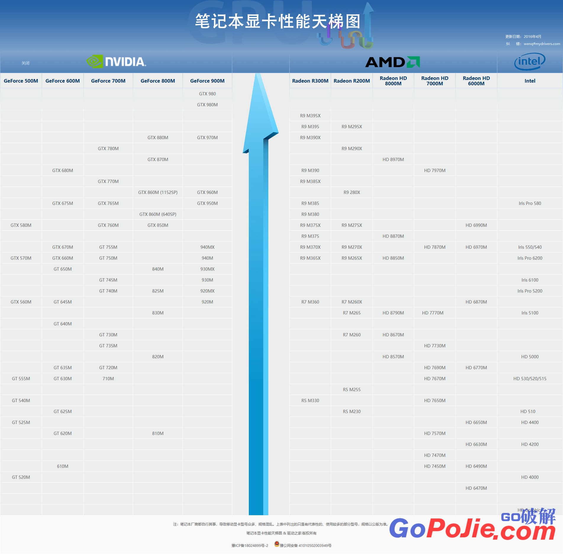 最新2020年5月笔记本显卡性能天梯图